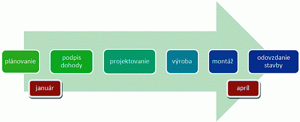 časový priebeh realizácie drevodomu